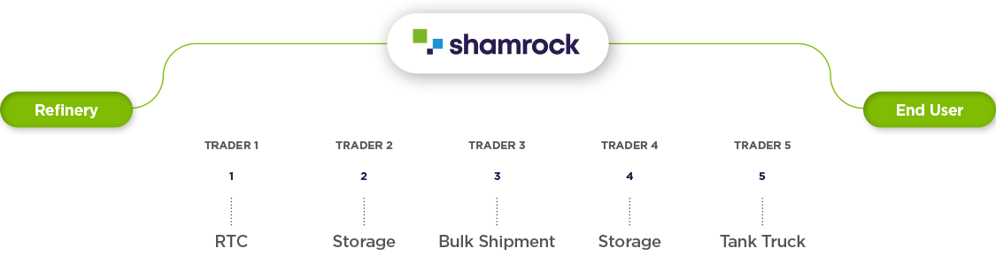 Shamrock Oils added value - custom supply chain solutions infographic