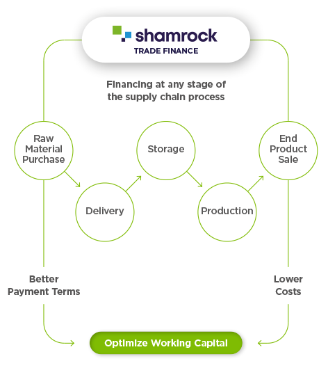 Shamrock Oils supply chain financing solutions at any stage of the supply chain - infographic