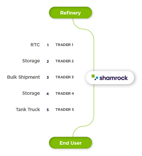 Shamrock Oils added value - custom supply chain solutions responsive infographic